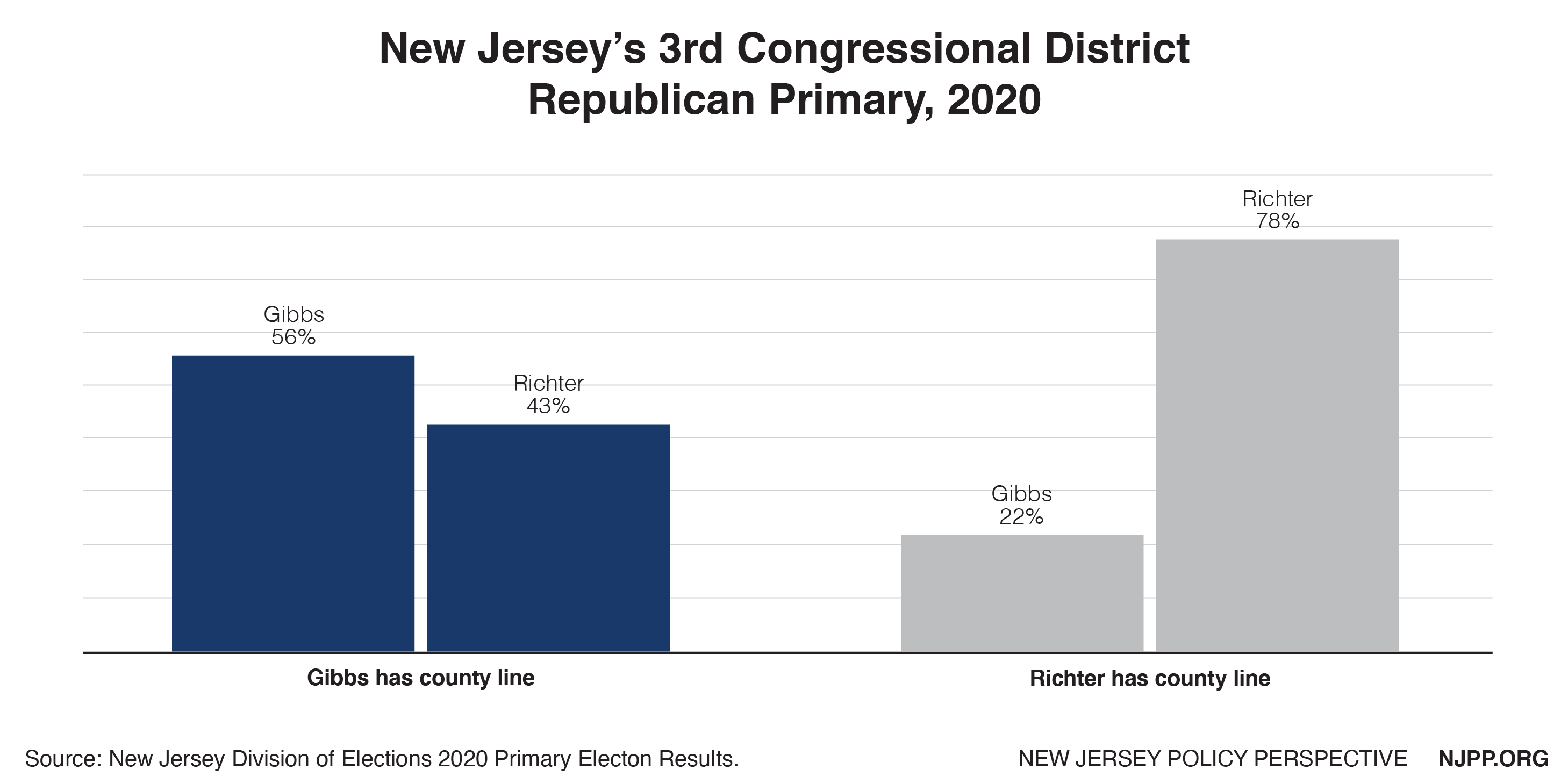 trompet Klasseværelse rent faktisk Does the County Line Matter? An Analysis of New Jersey's 2020 Primary  Election Results - New Jersey Policy Perspective