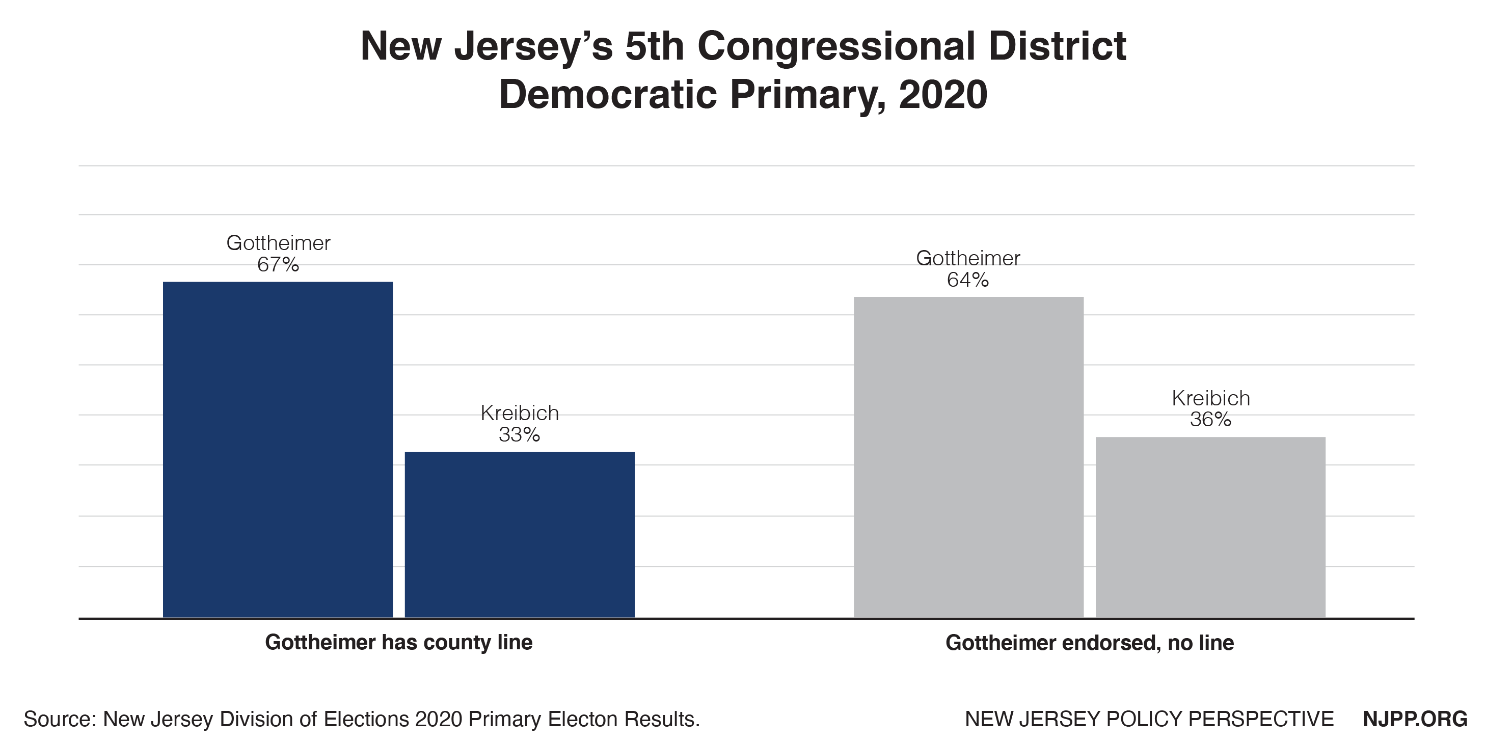 Figure 7: 5th Congressional District Democratic Primary.
