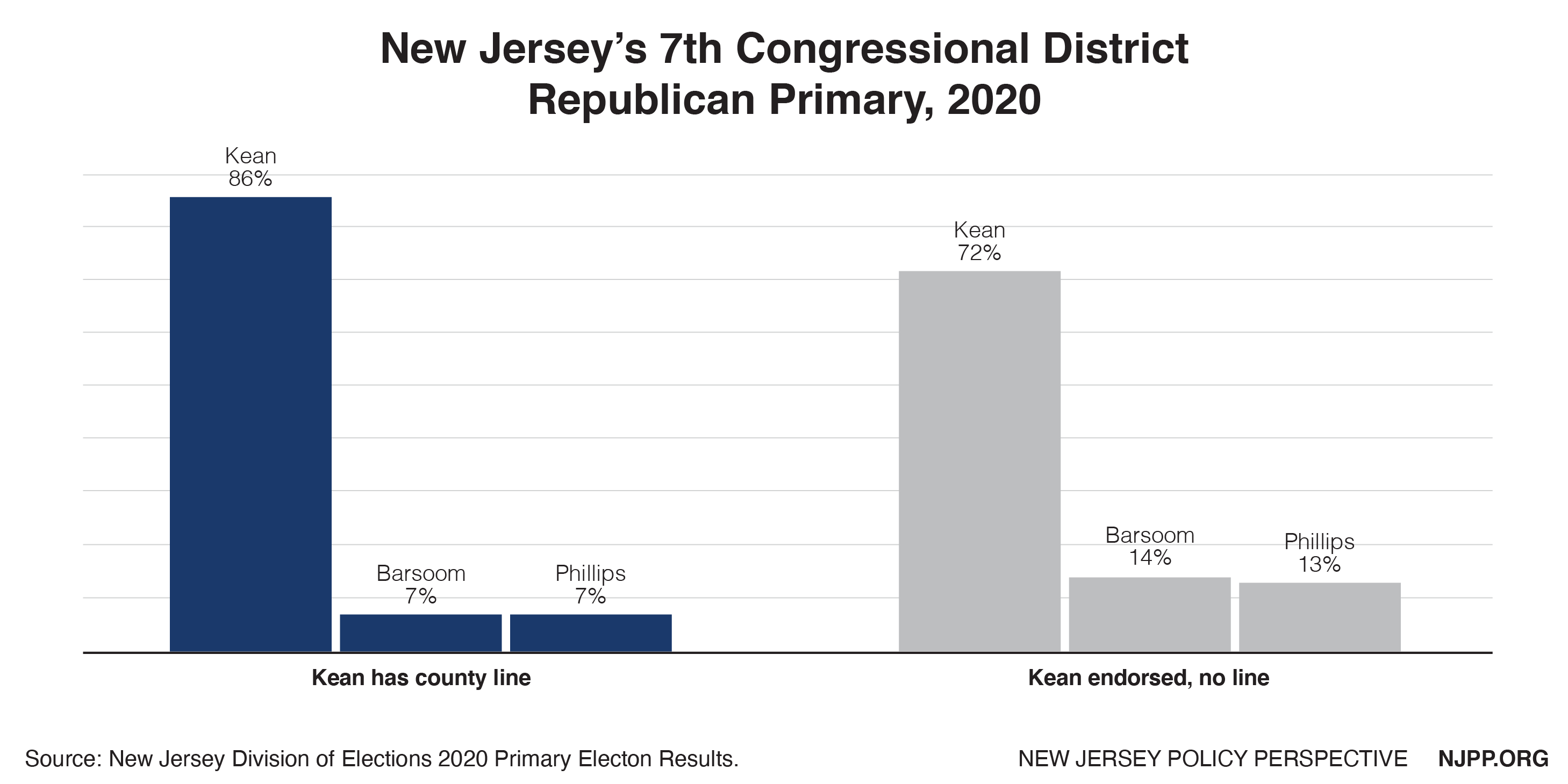 trompet Klasseværelse rent faktisk Does the County Line Matter? An Analysis of New Jersey's 2020 Primary  Election Results - New Jersey Policy Perspective