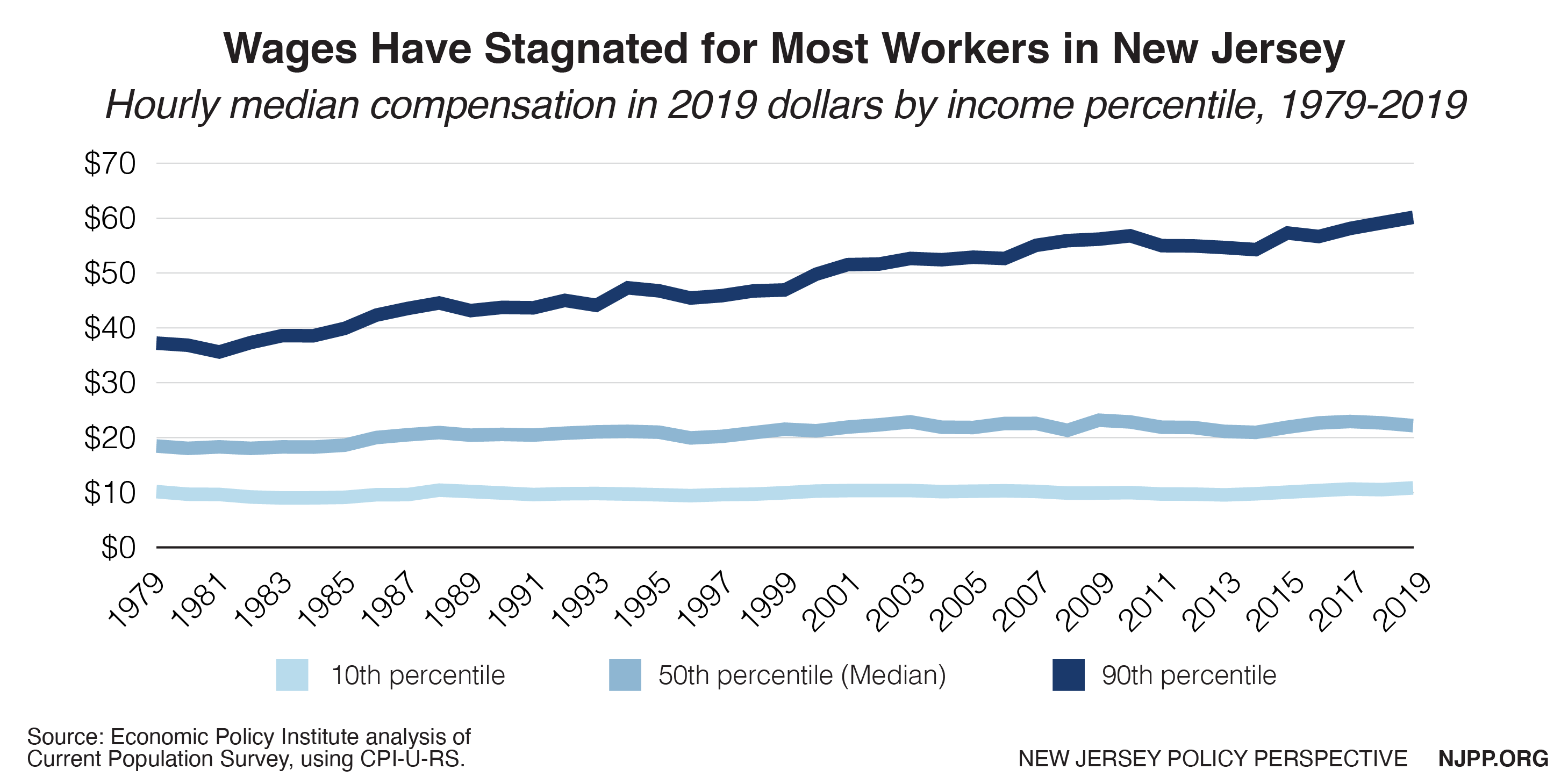 Graph: Productivity Gains Far Outpace Wage Incerases in New Jersey