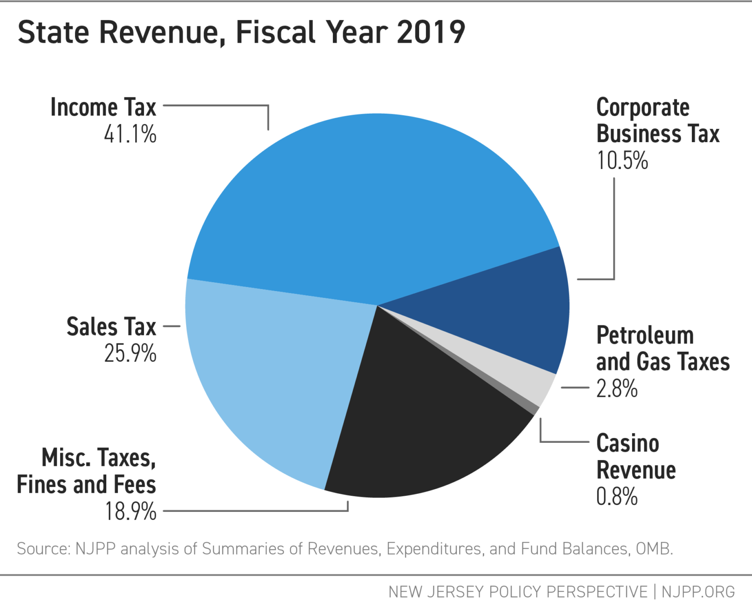 For the People, By the People New Jersey State Budget 101 New Jersey