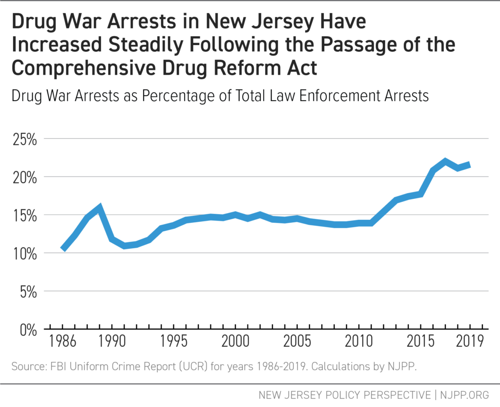Drug War Arrests in New Jersey Have Increased Steadily Following the Passage of the Comprehensive Drug Reform Act