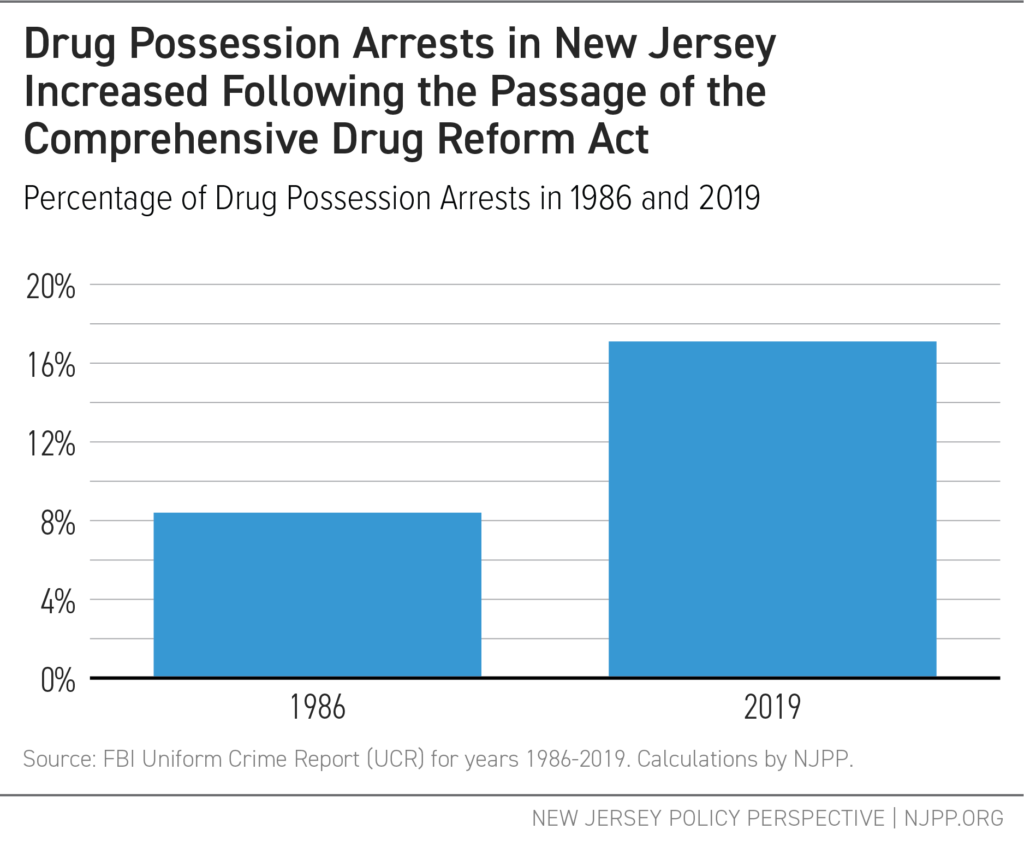 Drug Possession Arrests in New Jersey Increased Following the Passage of the Comprehensive Drug Reform Act