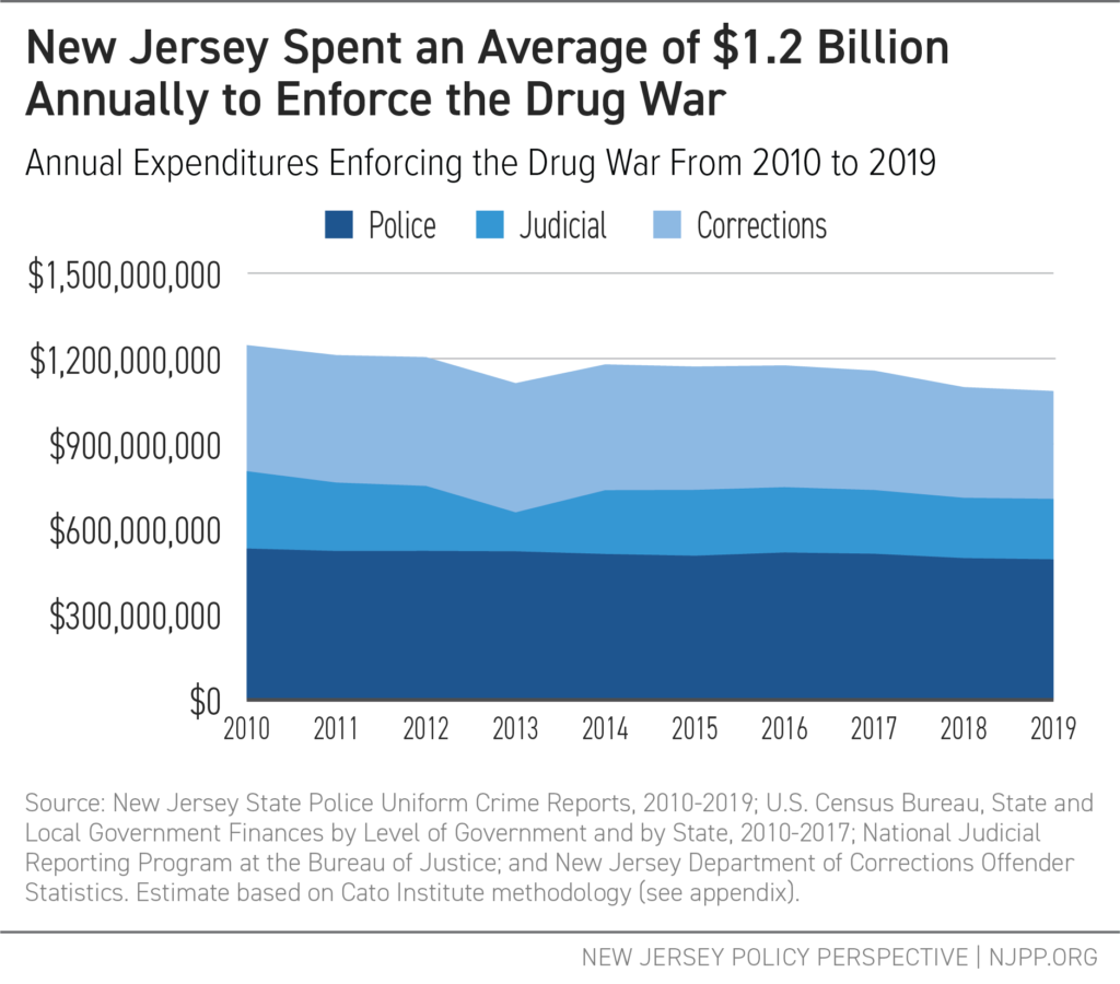 New Jersey Spent an Average of $1.2 Billion Annually to Enforce the Drug War