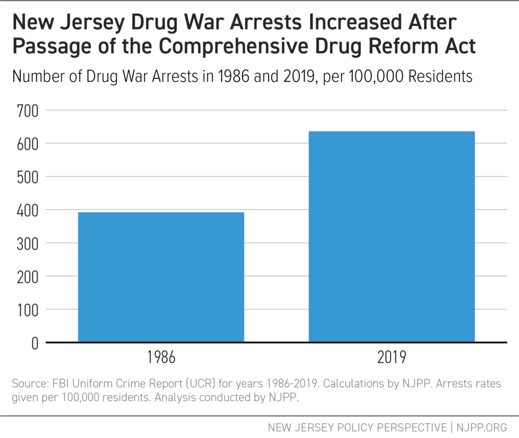 New Jersey Drug War Arrests Increased After the Passage of the Comprehensive Drug Reform Act