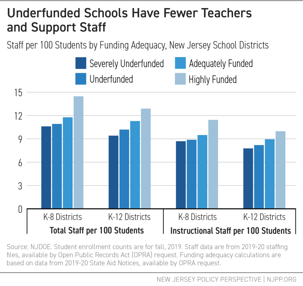 Underfunded Schools Have Fewer Teachers and Support Staff - Graph