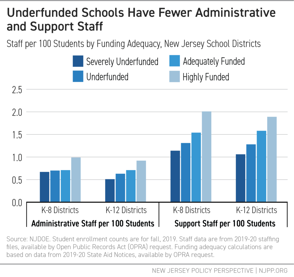 Underfunded Schools Have Fewer Administrative and Support Staff - Graph