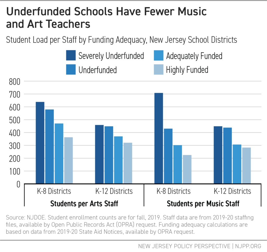 Underfunded Schools Have Fewer Music and Art Teachers - Graph