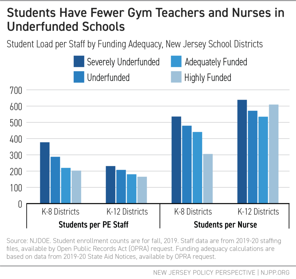 Students Have Fewer Gym Teachers and Nurses in Underfunded Schools - Graph