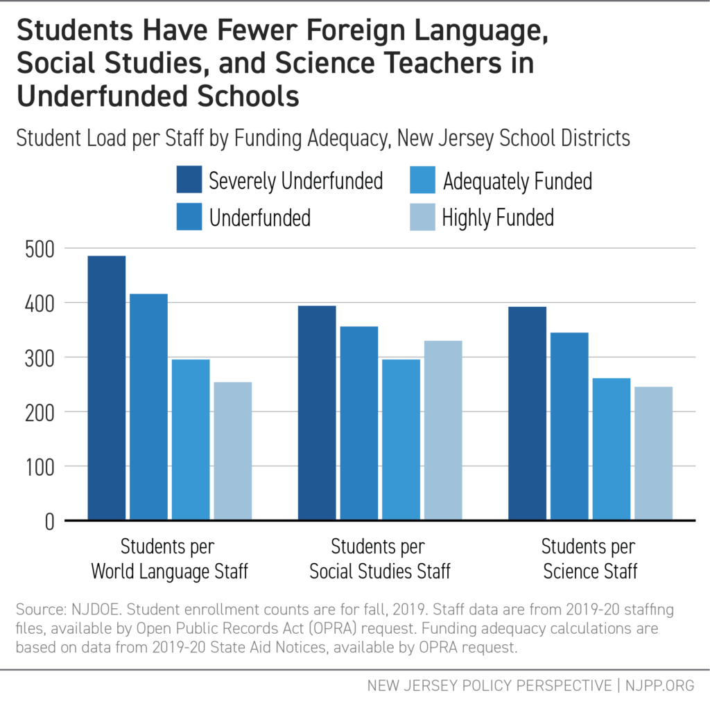 Students Have Fewer Foreign Language, Social Studies, and Science Teachers in Underfunded Schools - Graph