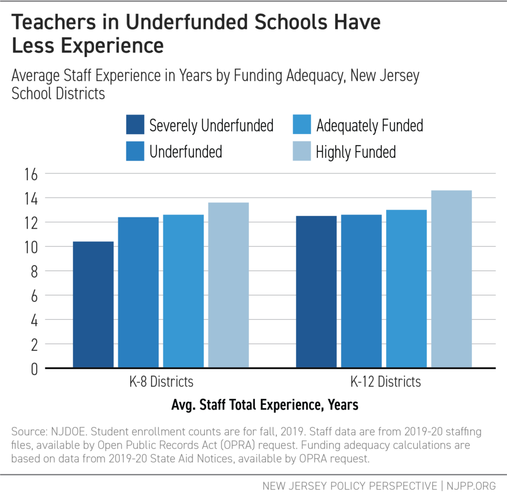 Teachers in Underfunded Schools Have Less Experience - Graph