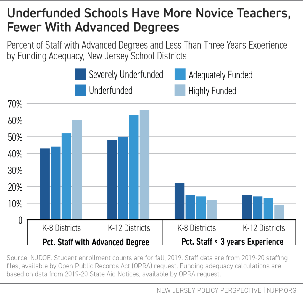 Underfunded Schools Have More Novice Teachers, Fewer With Advanced Degrees - Graph
