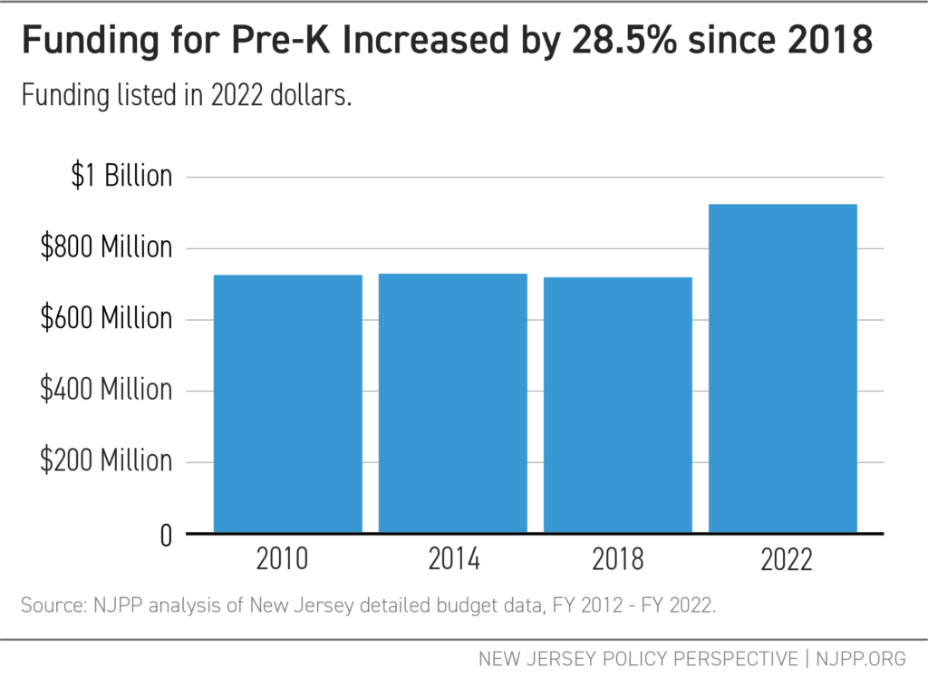 Funding for Pre-K Increased by 28.5% since 2018 - Graph