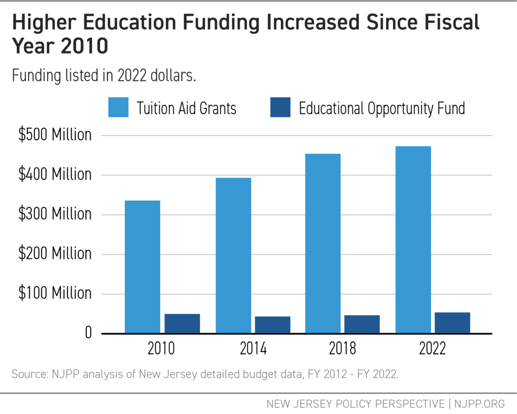 Higher Education Funding Increased Since Fiscal Year 2010 - Graph