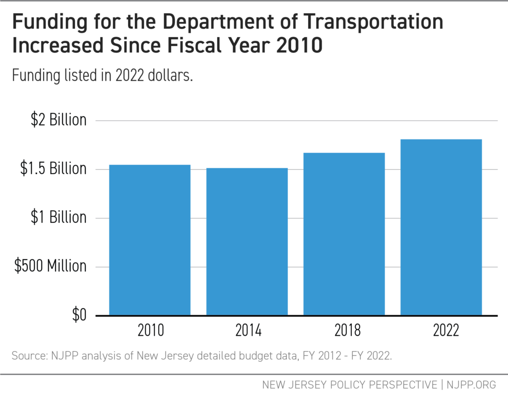 Funding for the Department of Transportation Increased Since Fiscal Year 2010 - Graph