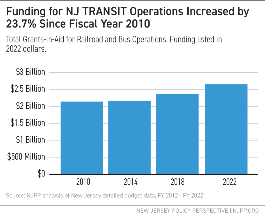 Funding for NJ TRANSIT Operations Increased by 23.7% Since Fiscal Year 2010 - Graph