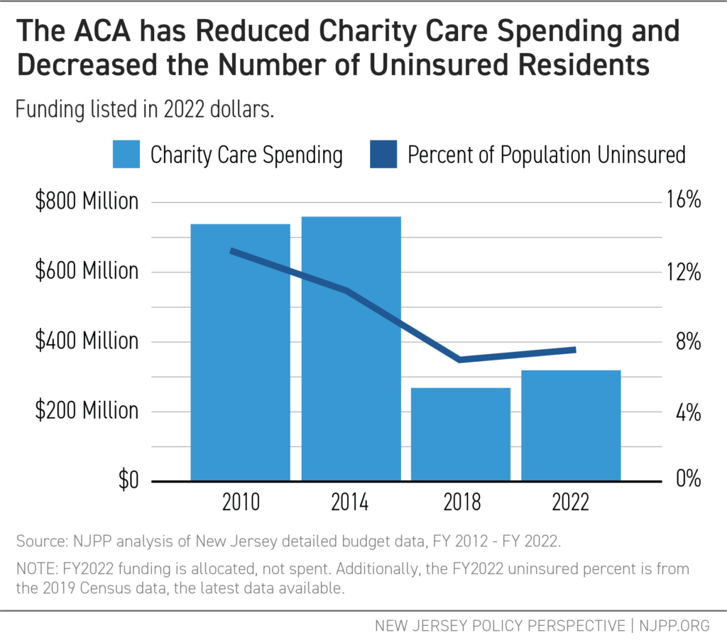 The ACA has Reduced Charity Care Spending and Decreased the Number of Uninsured Residents - Graph