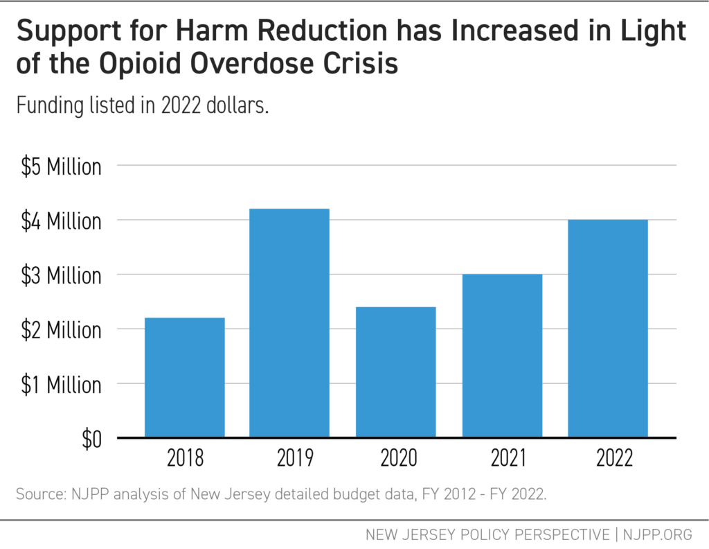 Support for Harm Reduction has Increased in Light of the Opioid Overdose Crisis - Graph