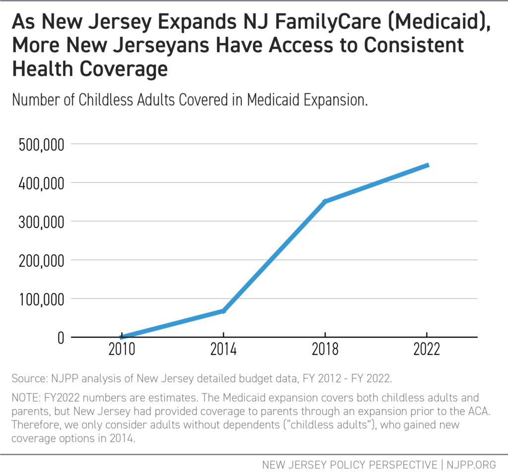 As NJ Expands NJ FamilyCare (Medicaid) More New Jerseyans Have Access to Consistent Health Coverage - Graph