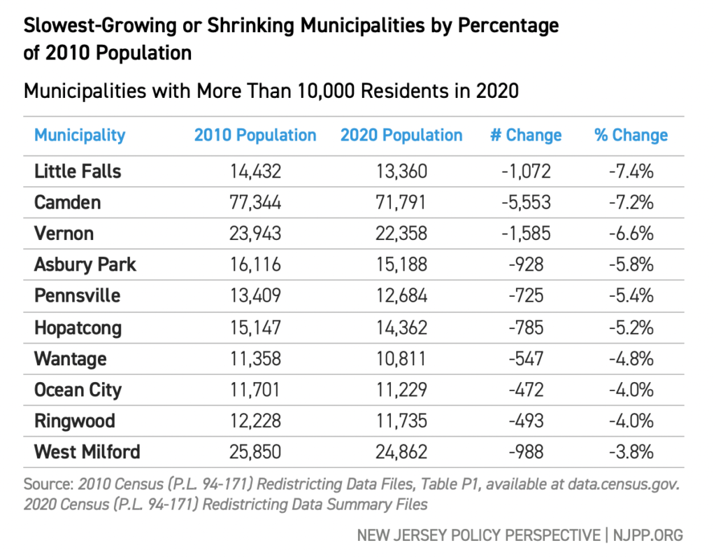 Slowest-Growing or Shrinking Municipalities by Percentage of 2010 Population