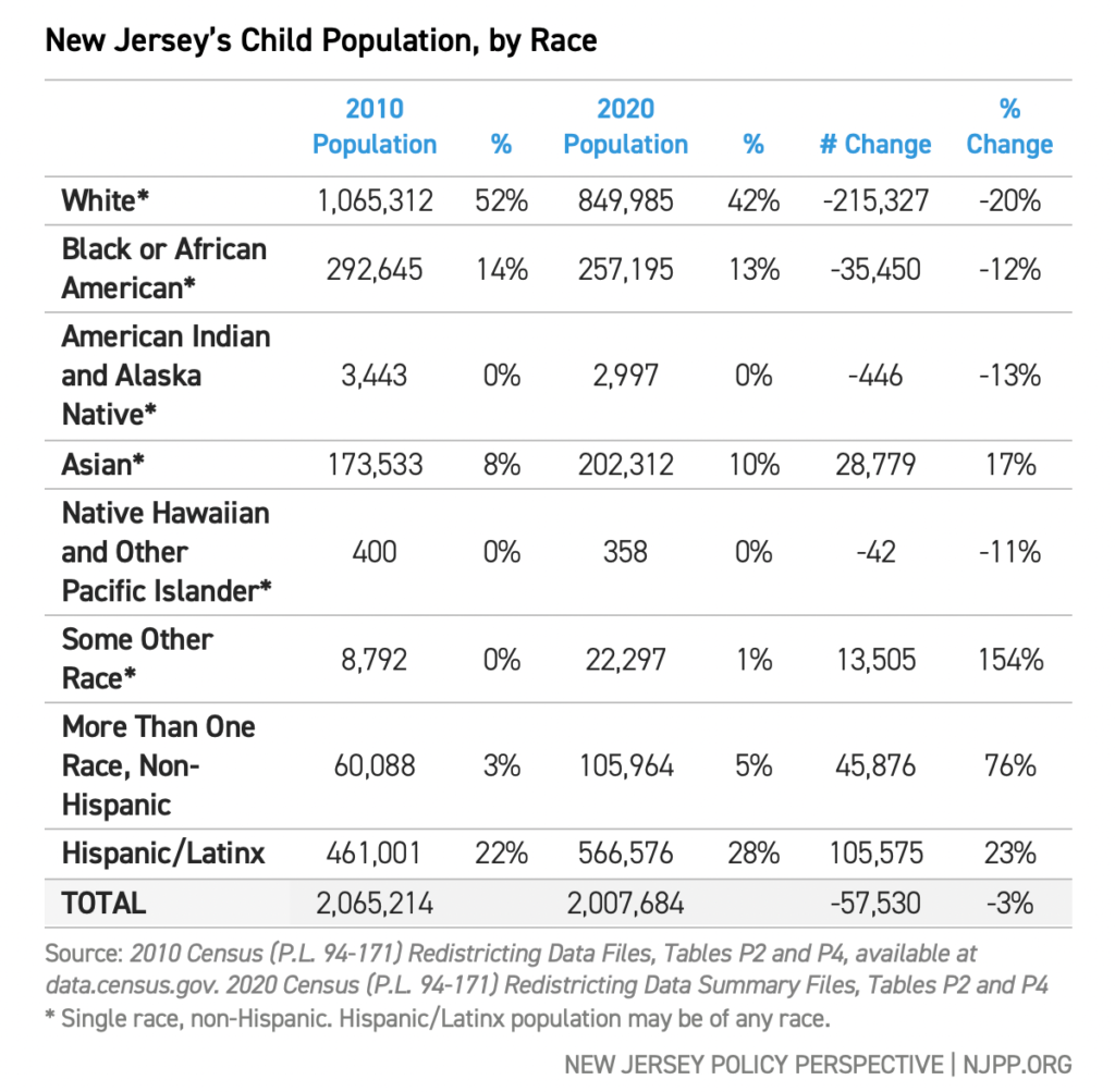 New Jersey's Child Population, by Race