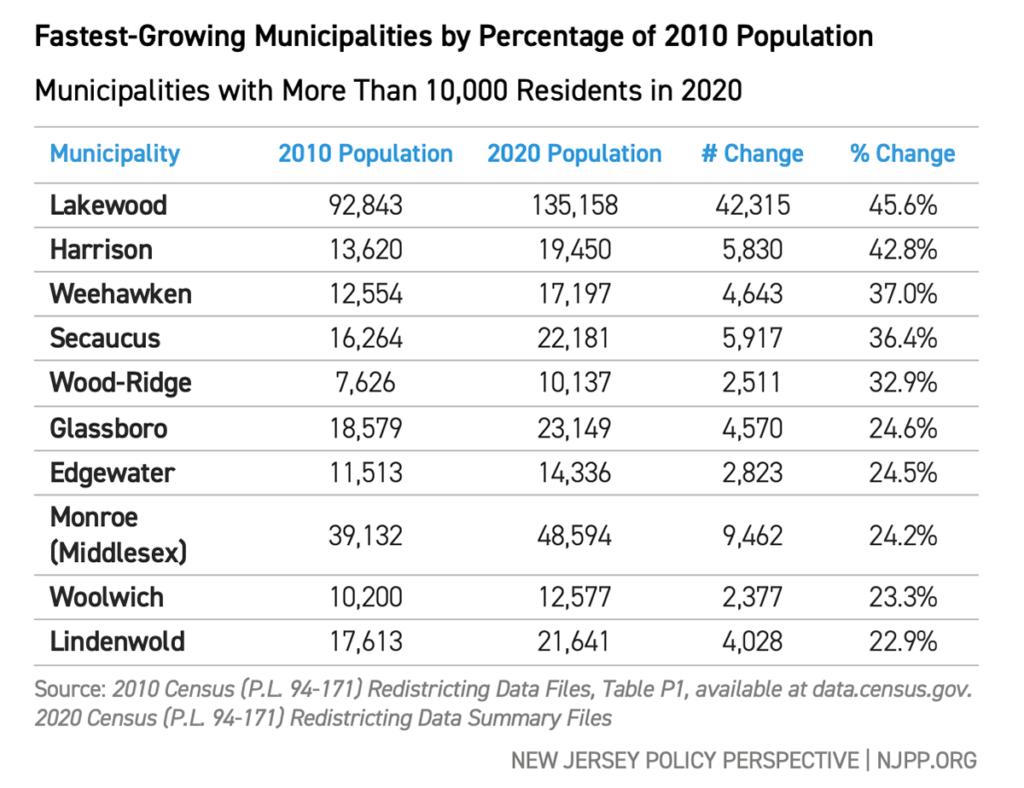 Fastest-Growing Municipalities by Percentage of 2010 Population