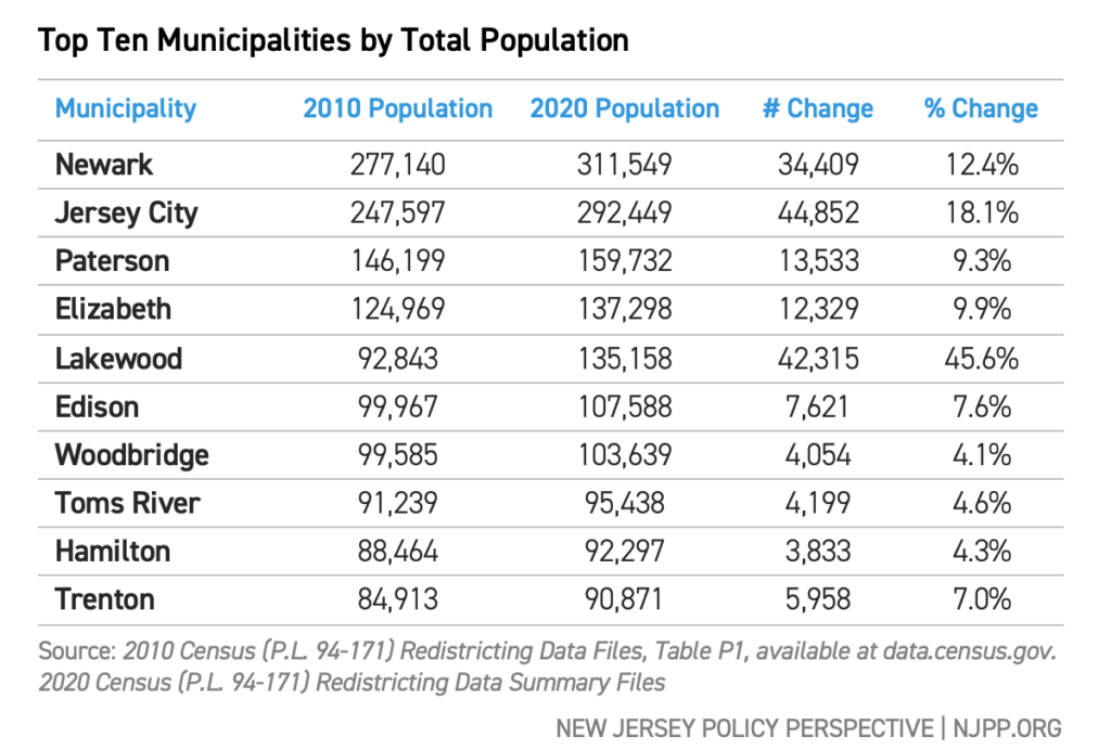 Top Ten Municipalities by Total Population