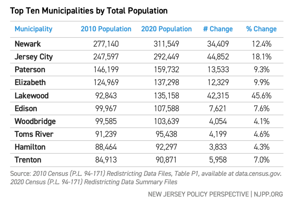 How New Jersey’s Population Changed Since 2010 and What it Means for