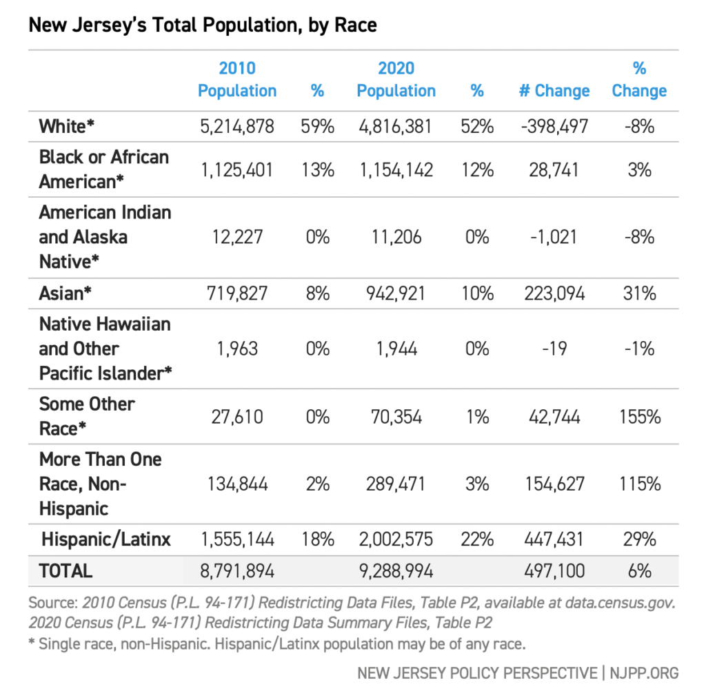 New Jersey's Total Population, by Race