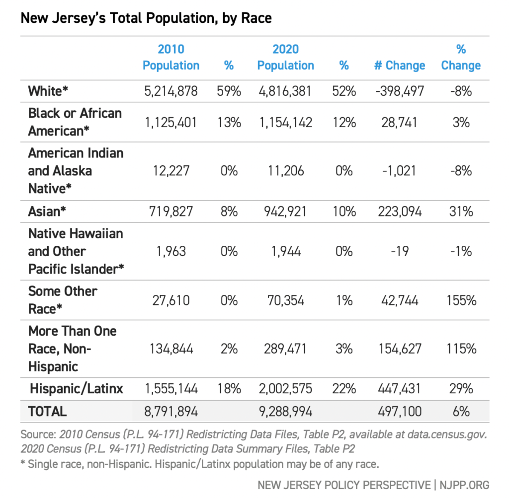 How New Jersey’s Population Changed Since 2010 and What it Means for