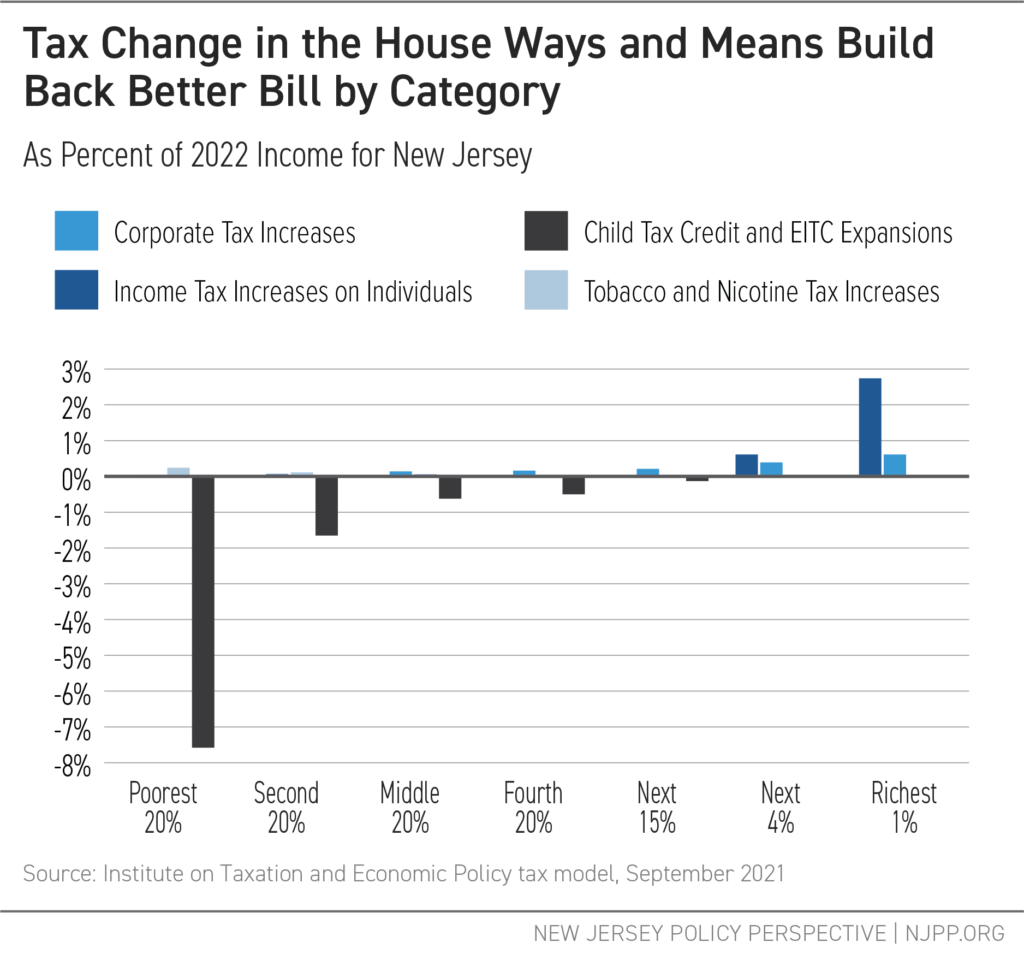 Tax Change in the House Ways and Means Build Back Better Bill by Category