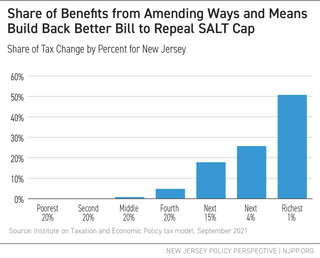 Share of Benefits from Amending Ways and Means Build Back Better Bill to Repeal SALT Cap