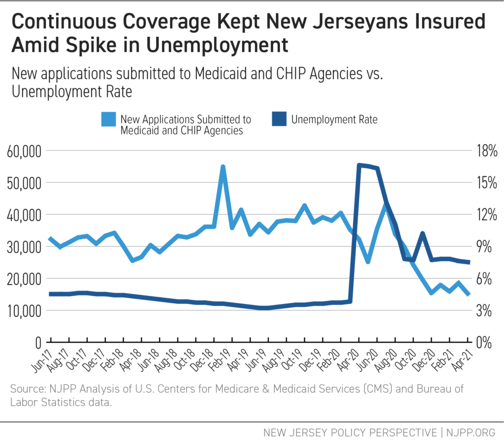 Continuous Coverage Kept New Jerseyans Insured Amid Spike in Unemployment - Graph