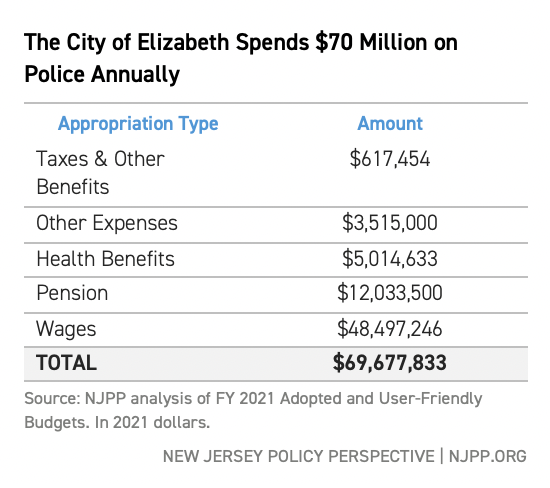 The City of Elizabeth Spends $70 Million on Police Annually