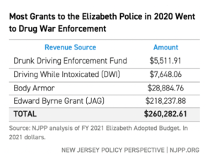 Most Grants to the Elizabeth Police in 2020 Went to Drug War Enforcement