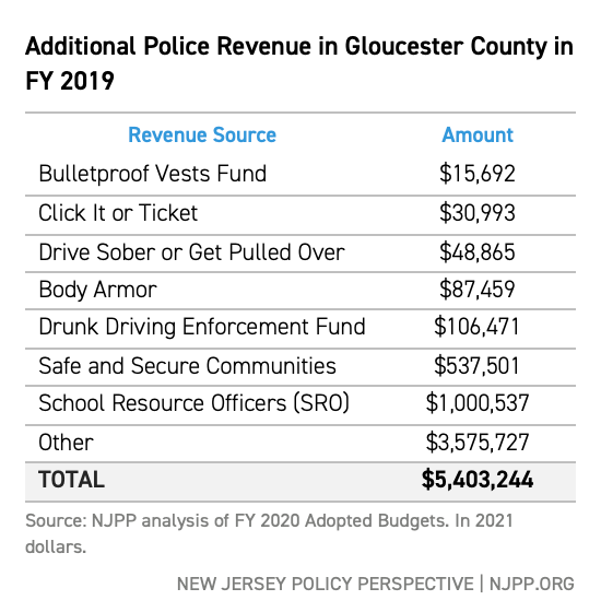Additional Police Revenue in Gloucester County in FY 2019
