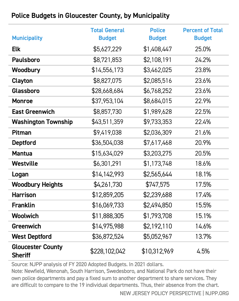 Police Budgets in Gloucester County, by Municipality