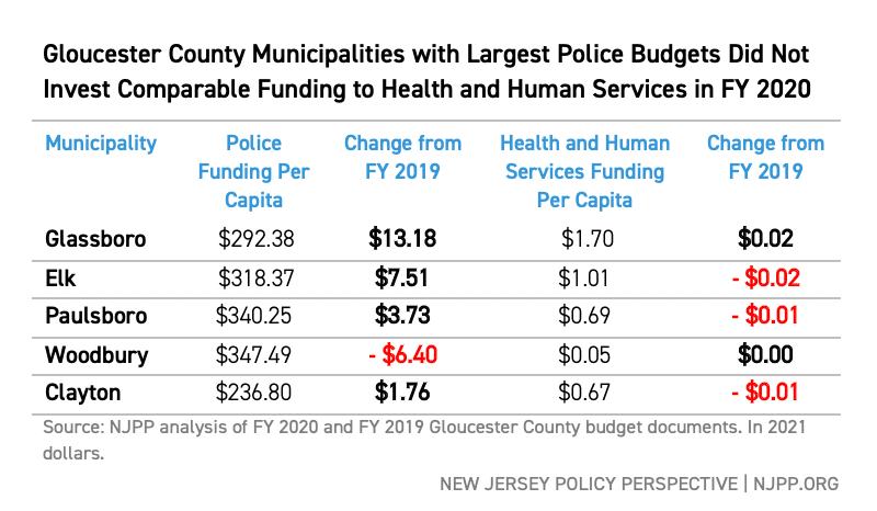 Gloucester County Municipalities with Largest Police Budgets Did Not Invest Comparable Funding to Health and Human Services in FY 2020