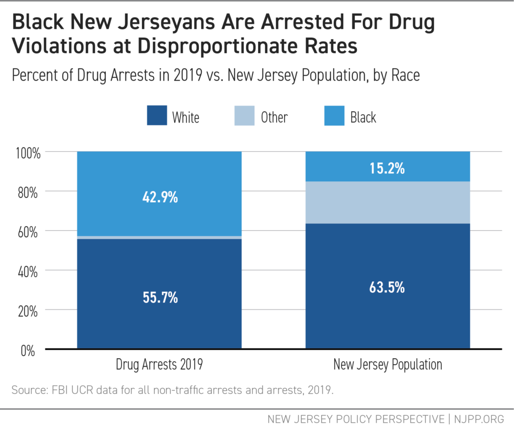 Black New Jerseyans are Arrested For Drug Violations at Disproportionate Rates - Graph