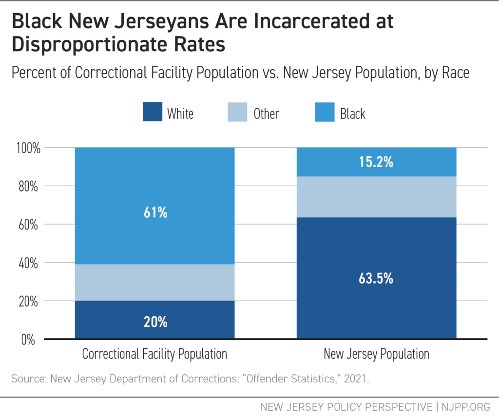 Black New Jerseyans Are Incarcerated at Disproportionate Rates - Graph