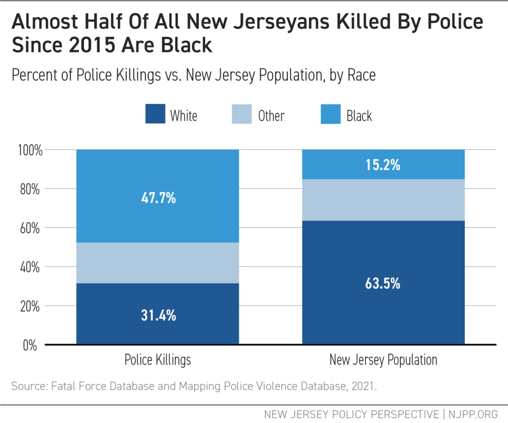 Almost Half of All New Jerseyans Killed By Police since 2015 are Black - Graph