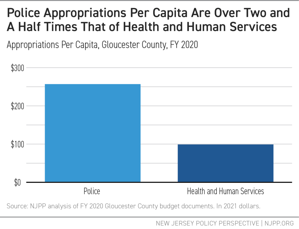 Police Appropriations Per Capita are over Tow and Half Times That of Health and Human Services