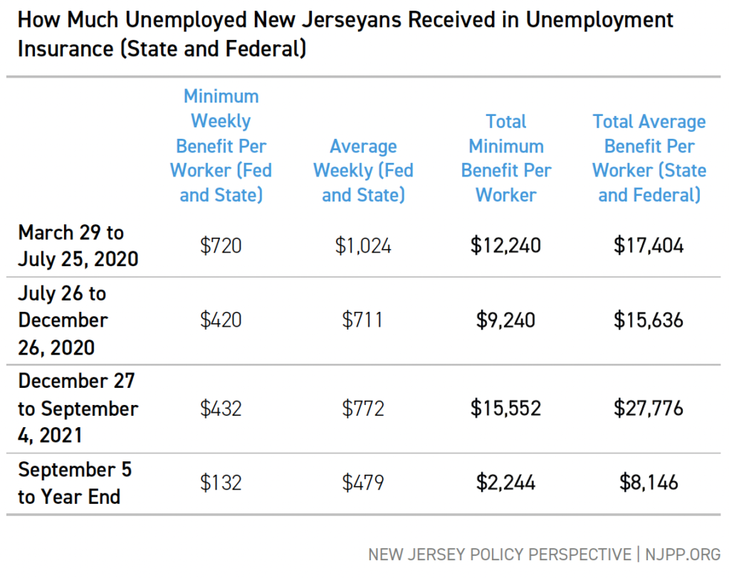 How Much Unemployed New Jerseyans Received in Unemployment Insurance (State and Federal)