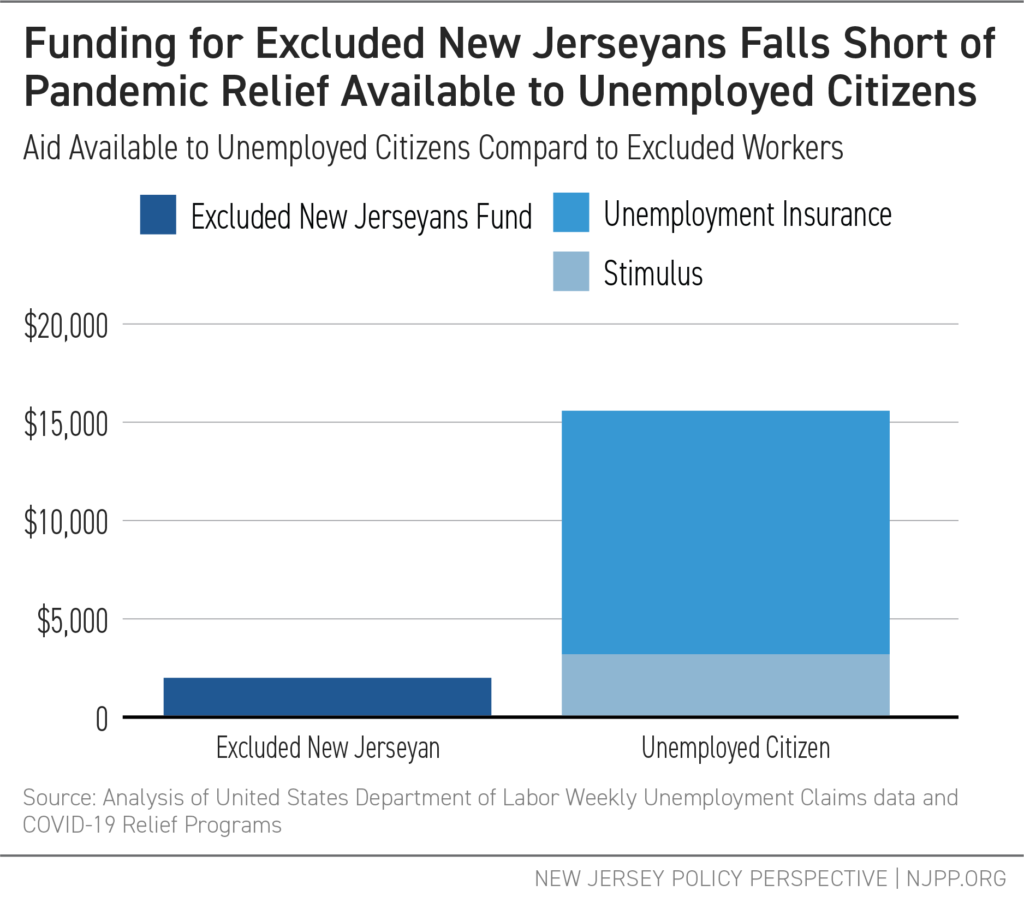 Funding for Excluded New Jerseyans Falls Short of Pandemic Relief Available to Unemployed Citizens