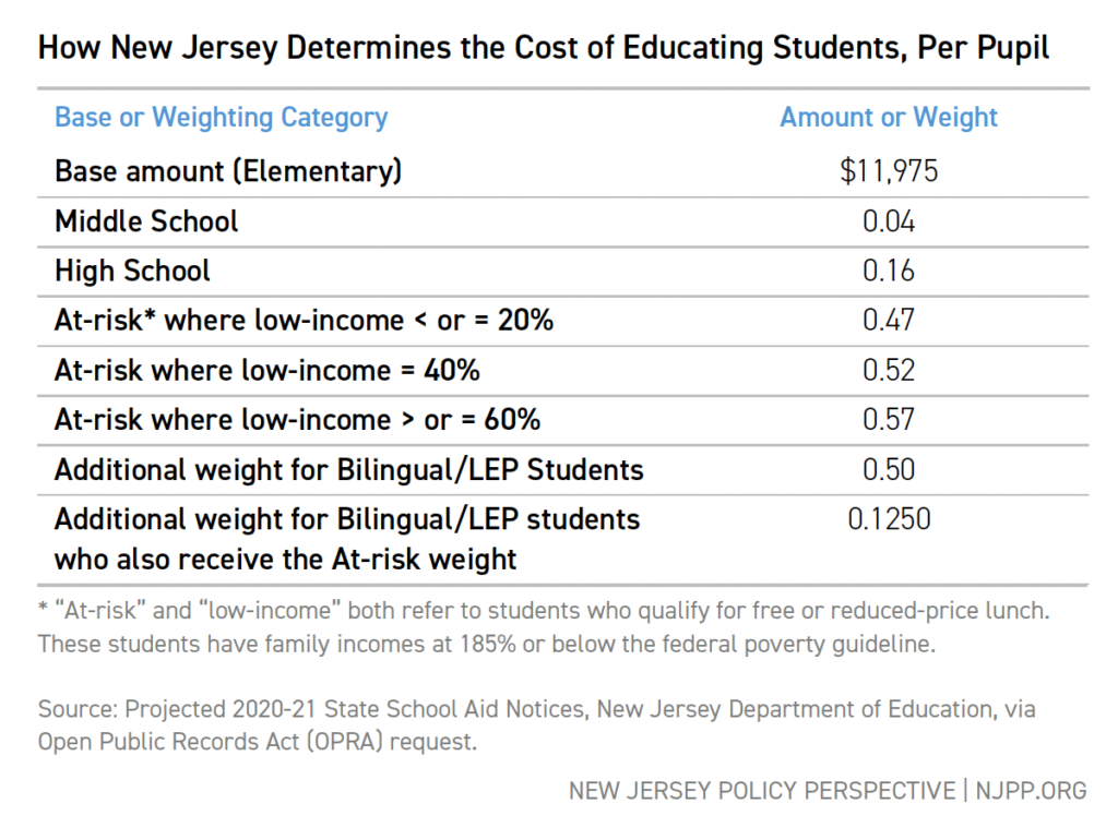 How New Jersey Determines the Cost of Educating Students, Per Pupil