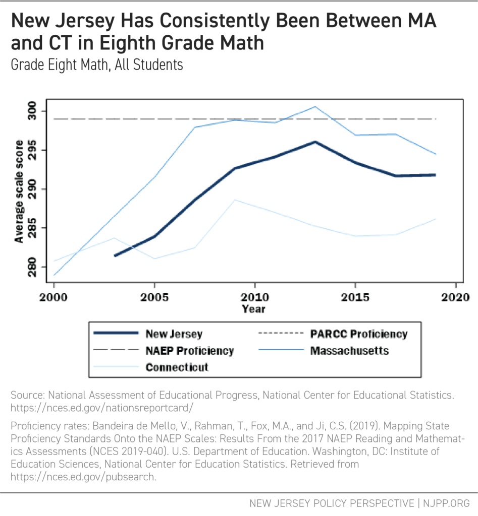 New Jersey has Consistently Been Between MA and CT in Eighth Grade Math