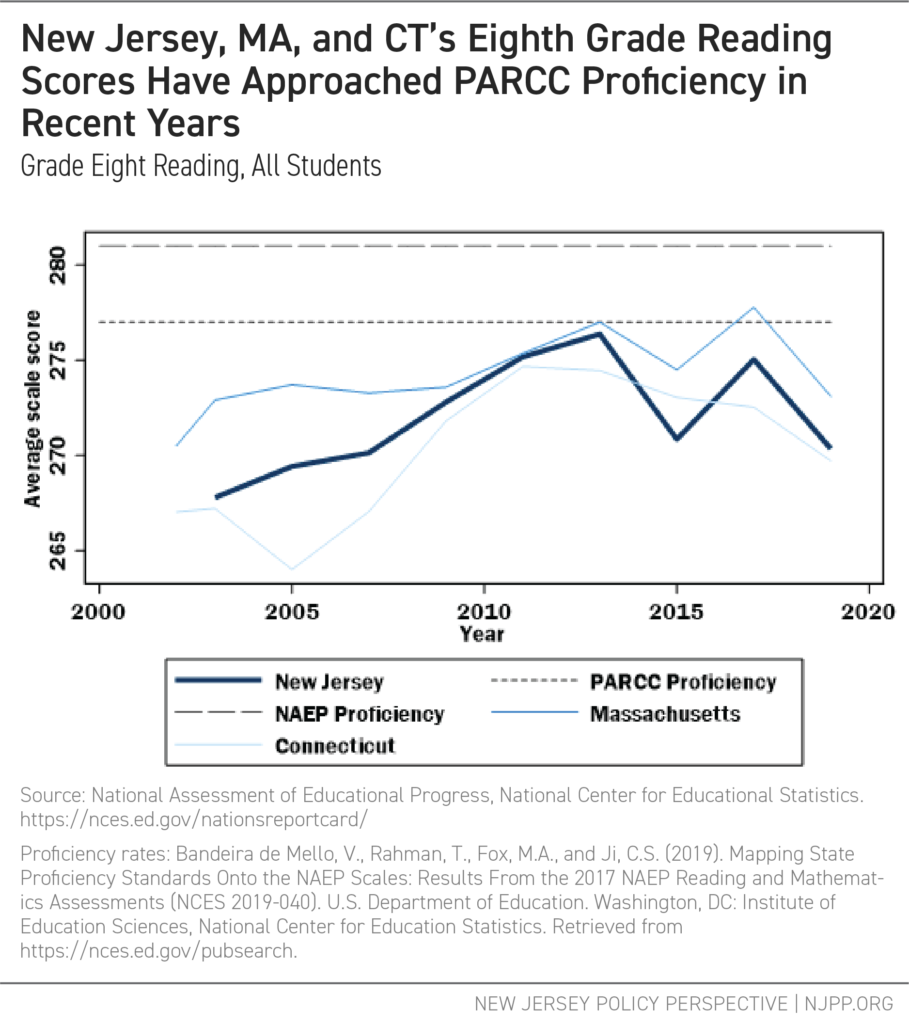 New Jersey, MA, and CT's Eighth Grade Reading Scores Have Approached PARCC Proficiency in Recent Years
