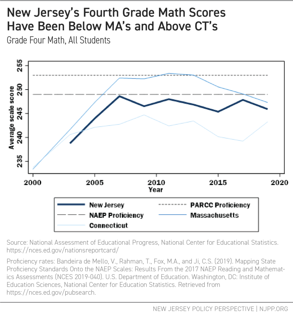 New Jersey's Fourth Grade Math Scores Have Been Below MA's and Above CT's