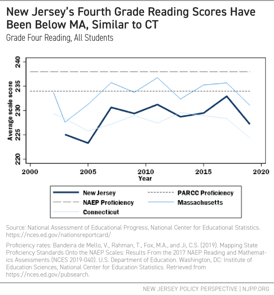 New Jersey's Fourth Grade Reading Scores Have Been Below MA, Similar to CT