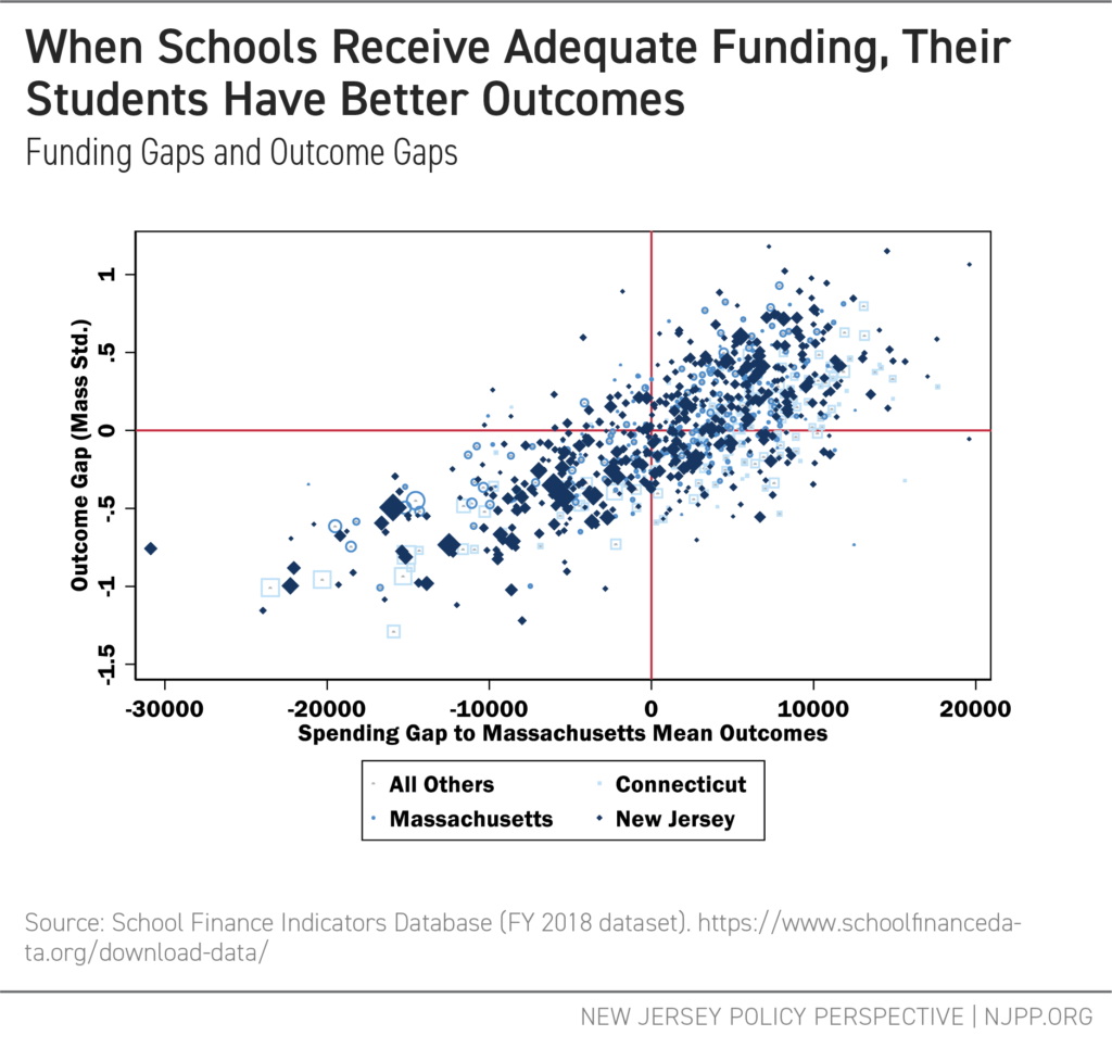 When Schools Receive Adequate Funding, Their Students Have Better Outcomes 